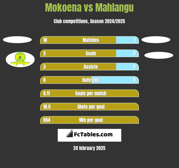 Mokoena vs Mahlangu h2h player stats