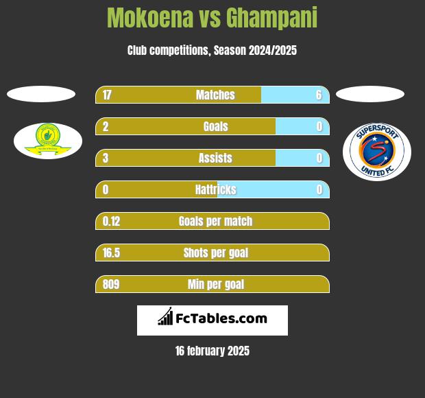 Mokoena vs Ghampani h2h player stats