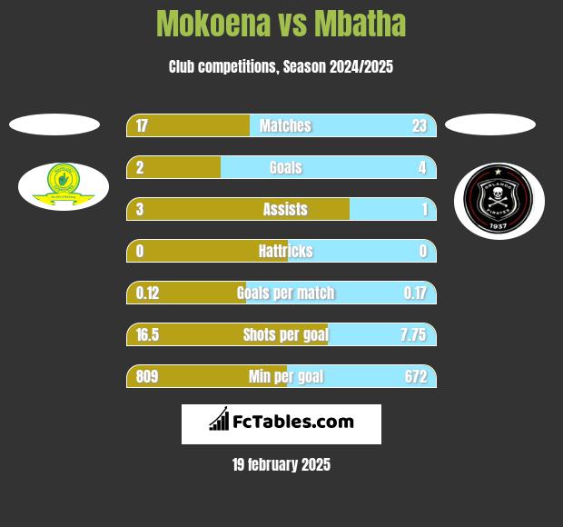 Mokoena vs Mbatha h2h player stats