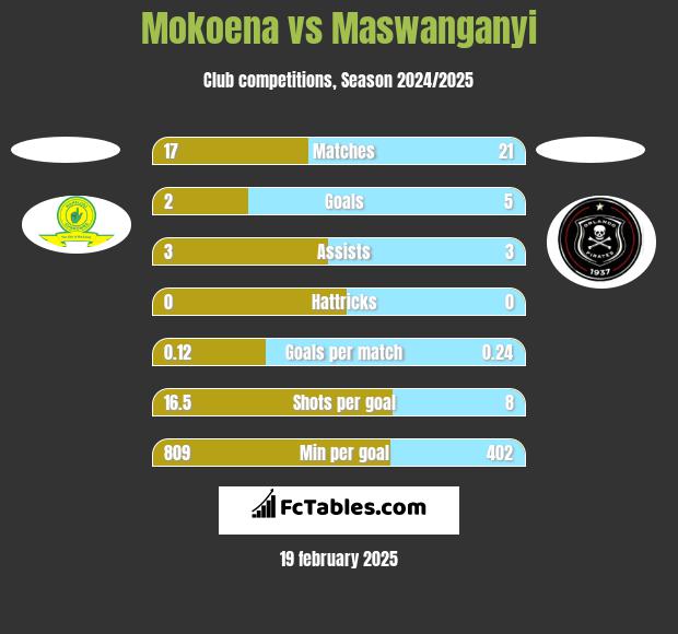 Mokoena vs Maswanganyi h2h player stats