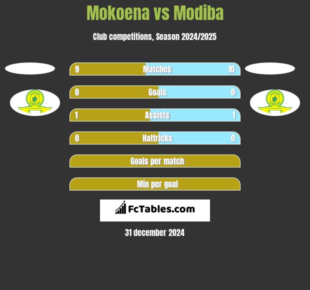 Mokoena vs Modiba h2h player stats