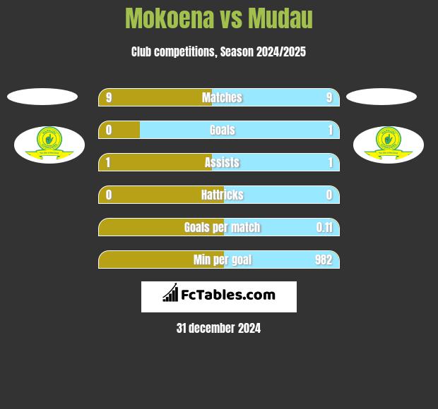 Mokoena vs Mudau h2h player stats