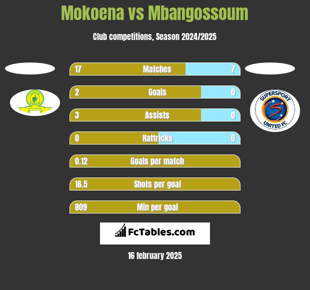 Mokoena vs Mbangossoum h2h player stats