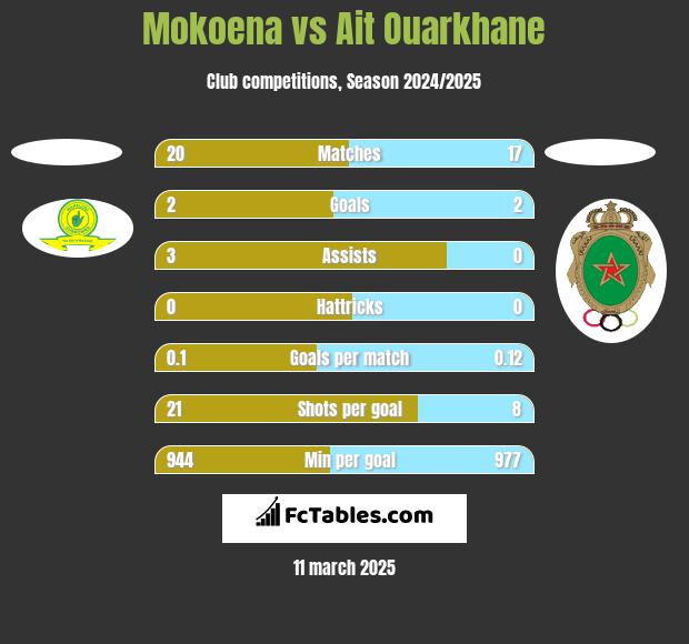 Mokoena vs Ait Ouarkhane h2h player stats