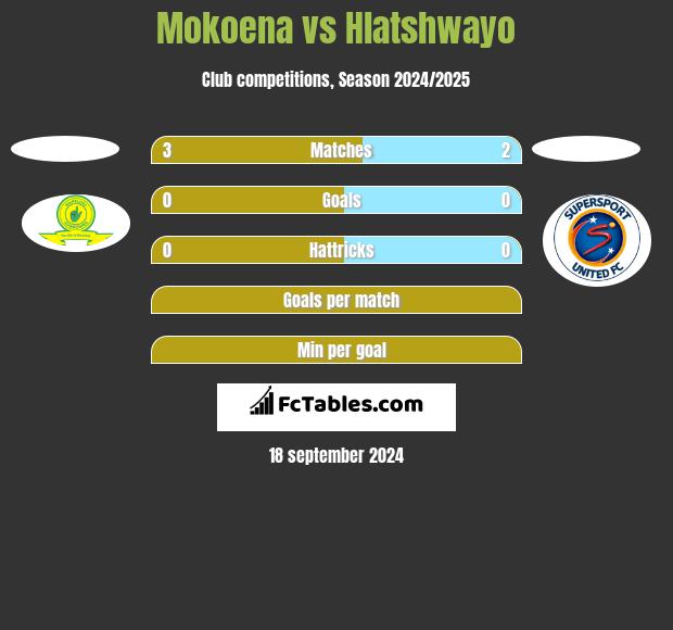 Mokoena vs Hlatshwayo h2h player stats