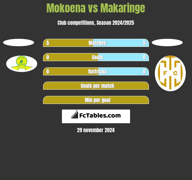 Mokoena vs Makaringe h2h player stats