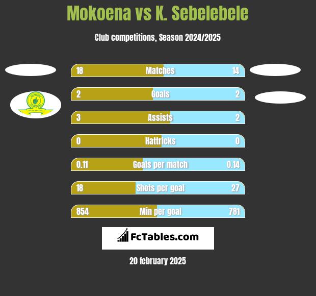 Mokoena vs K. Sebelebele h2h player stats