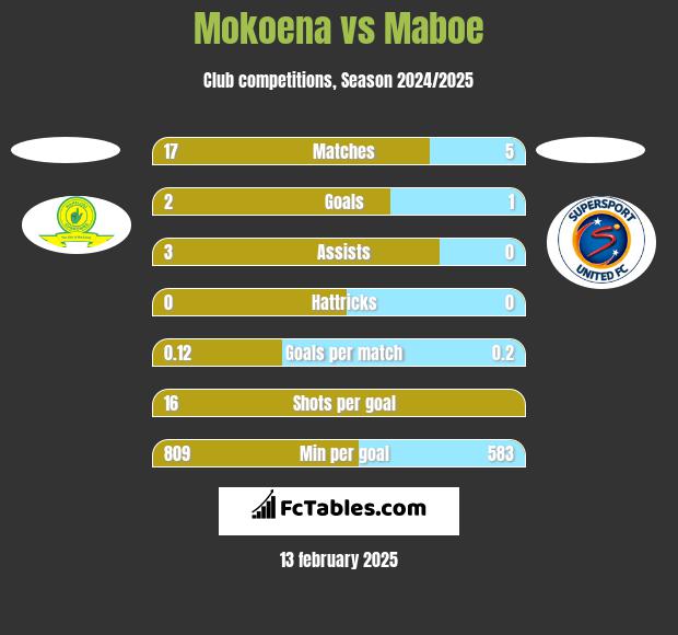 Mokoena vs Maboe h2h player stats