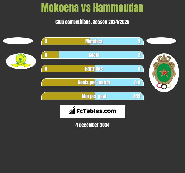 Mokoena vs Hammoudan h2h player stats