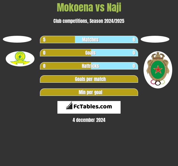 Mokoena vs Naji h2h player stats