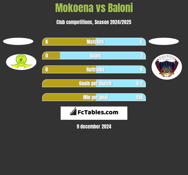 Mokoena vs Baloni h2h player stats