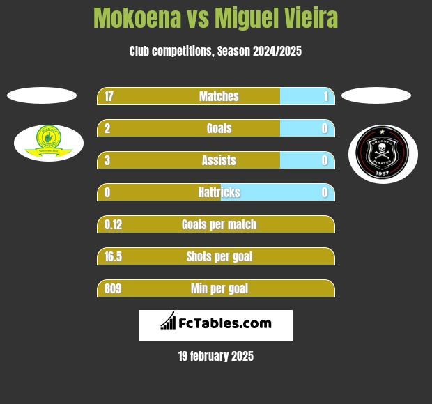 Mokoena vs Miguel Vieira h2h player stats