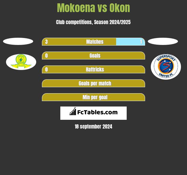 Mokoena vs Okon h2h player stats