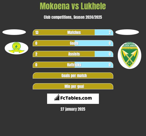 Mokoena vs Lukhele h2h player stats