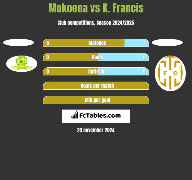 Mokoena vs K. Francis h2h player stats