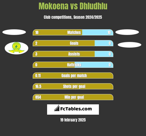 Mokoena vs Dhludhlu h2h player stats