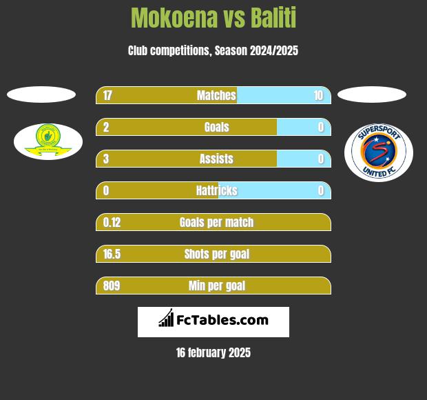 Mokoena vs Baliti h2h player stats