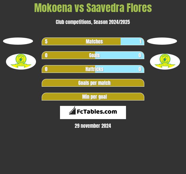 Mokoena vs Saavedra Flores h2h player stats