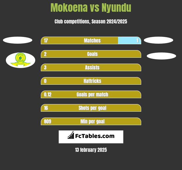 Mokoena vs Nyundu h2h player stats