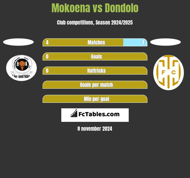 Mokoena vs Dondolo h2h player stats