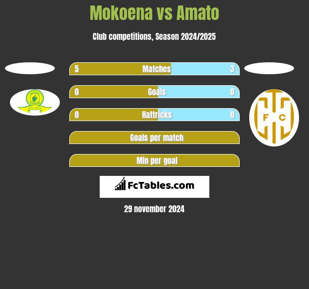 Mokoena vs Amato h2h player stats