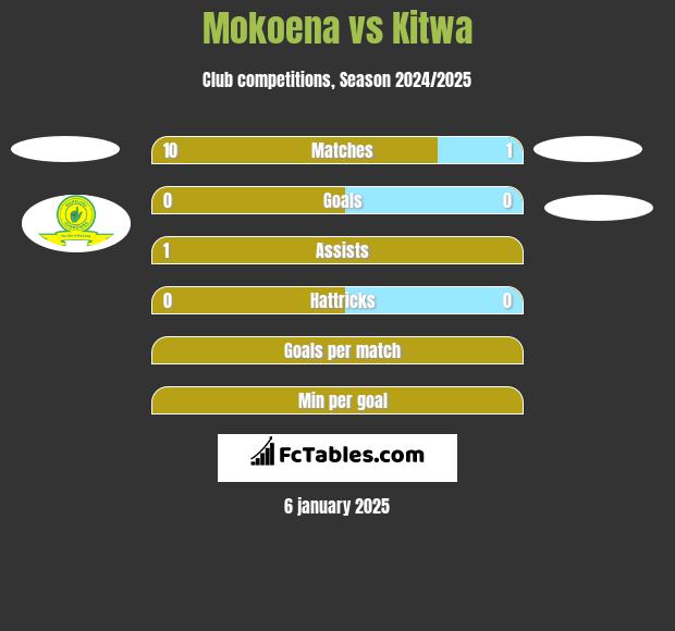 Mokoena vs Kitwa h2h player stats