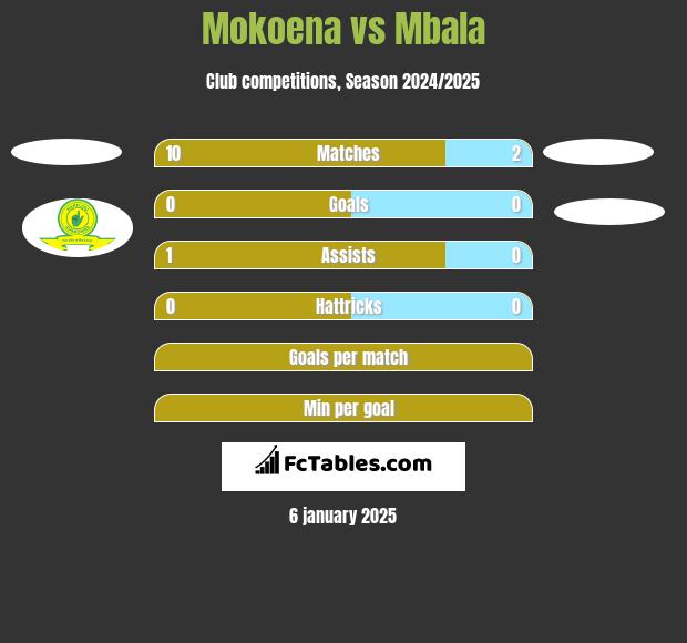 Mokoena vs Mbala h2h player stats