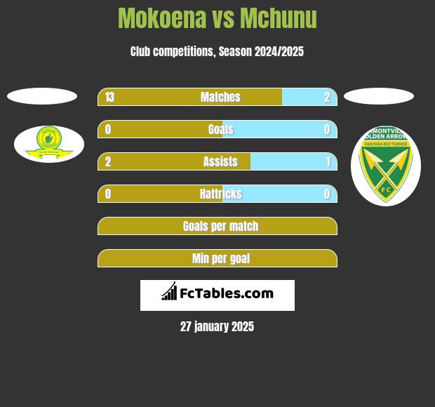 Mokoena vs Mchunu h2h player stats