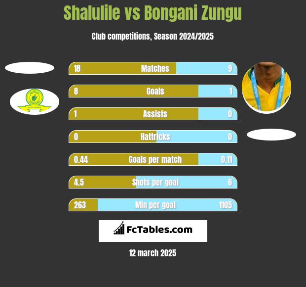 Shalulile vs Bongani Zungu h2h player stats