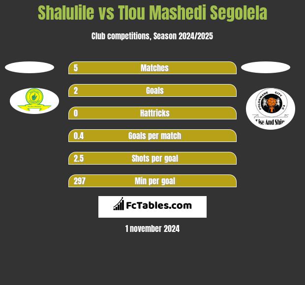 Shalulile vs Tlou Mashedi Segolela h2h player stats