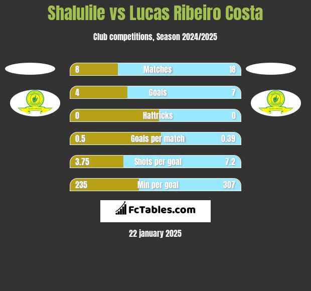 Shalulile vs Lucas Ribeiro Costa h2h player stats