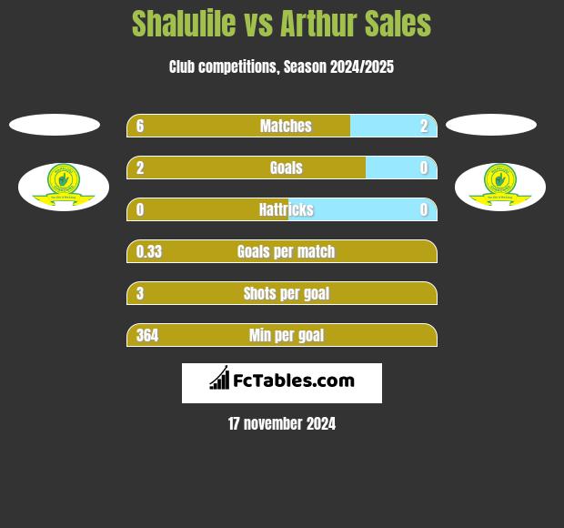 Shalulile vs Arthur Sales h2h player stats