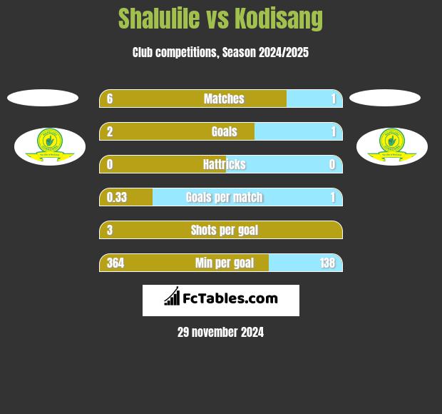 Shalulile vs Kodisang h2h player stats