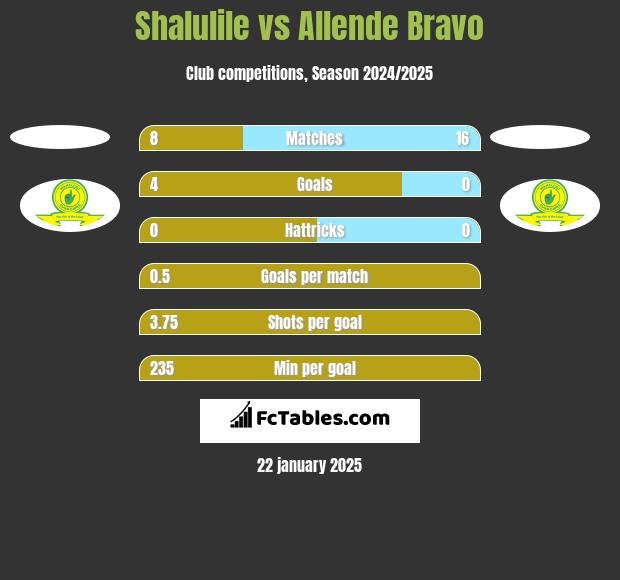 Shalulile vs Allende Bravo h2h player stats