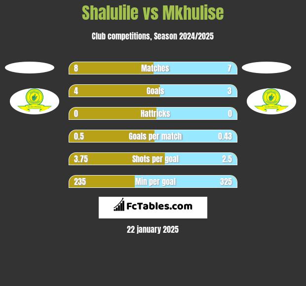 Shalulile vs Mkhulise h2h player stats