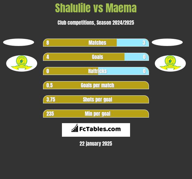 Shalulile vs Maema h2h player stats