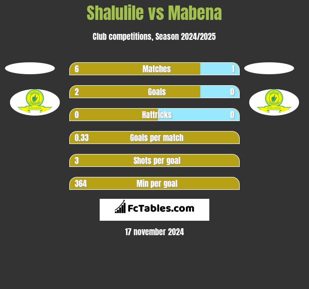 Shalulile vs Mabena h2h player stats