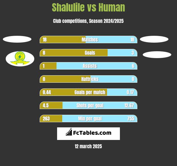 Shalulile vs Human h2h player stats