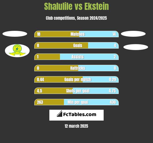 Shalulile vs Ekstein h2h player stats