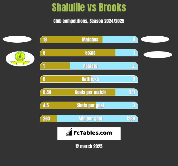 Shalulile vs Brooks h2h player stats