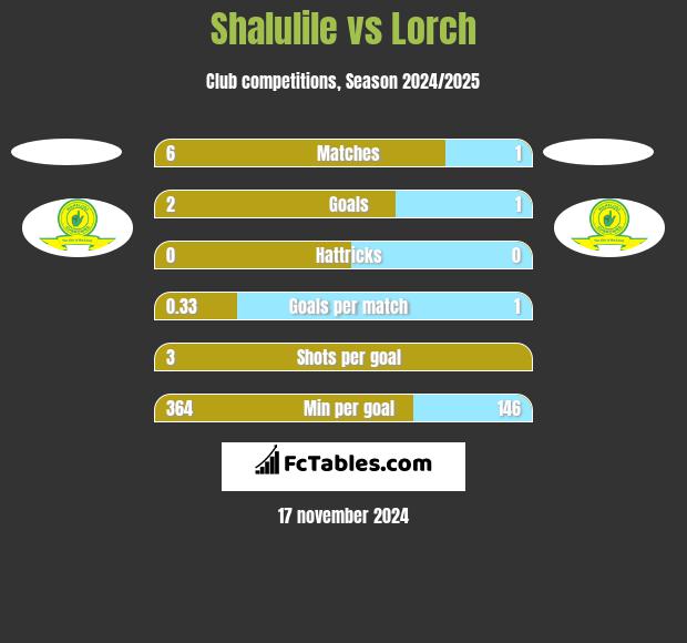 Shalulile vs Lorch h2h player stats