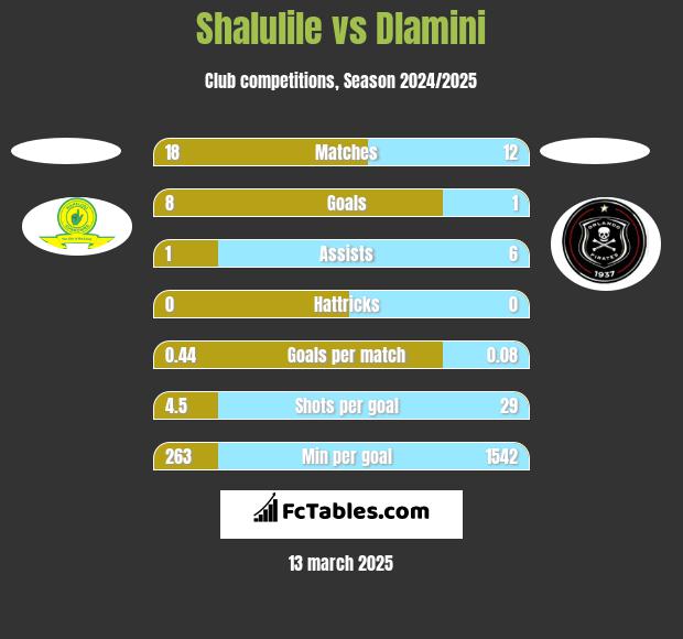 Shalulile vs Dlamini h2h player stats