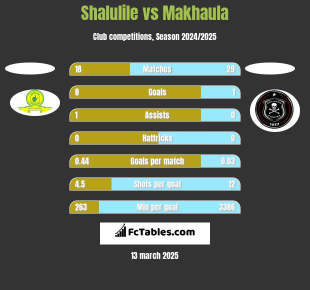 Shalulile vs Makhaula h2h player stats