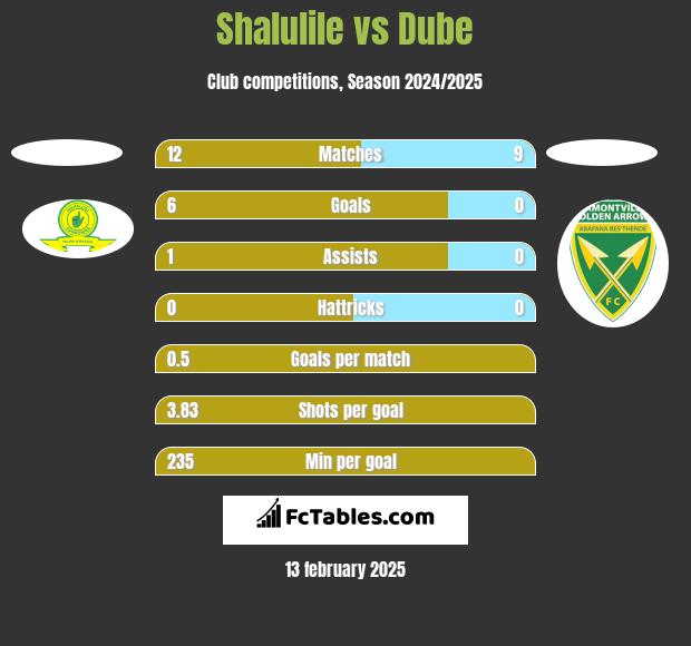 Shalulile vs Dube h2h player stats