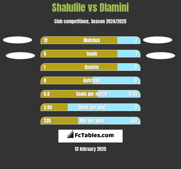 Shalulile vs Dlamini h2h player stats