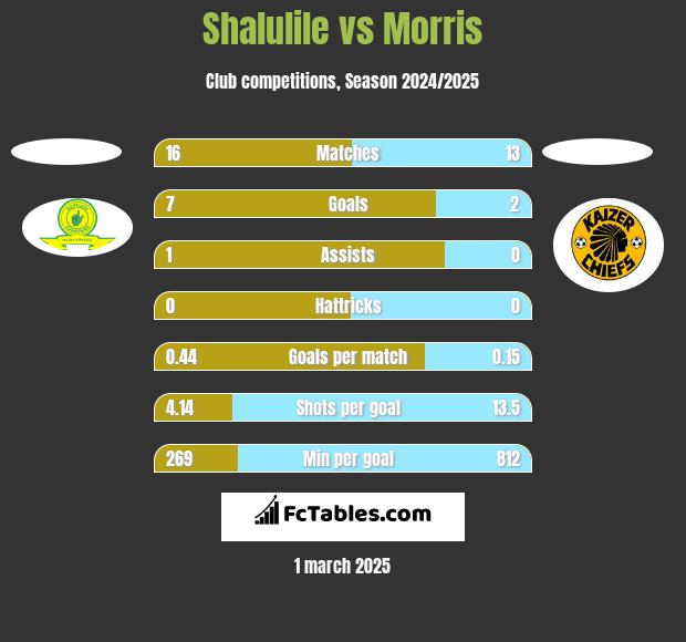 Shalulile vs Morris h2h player stats