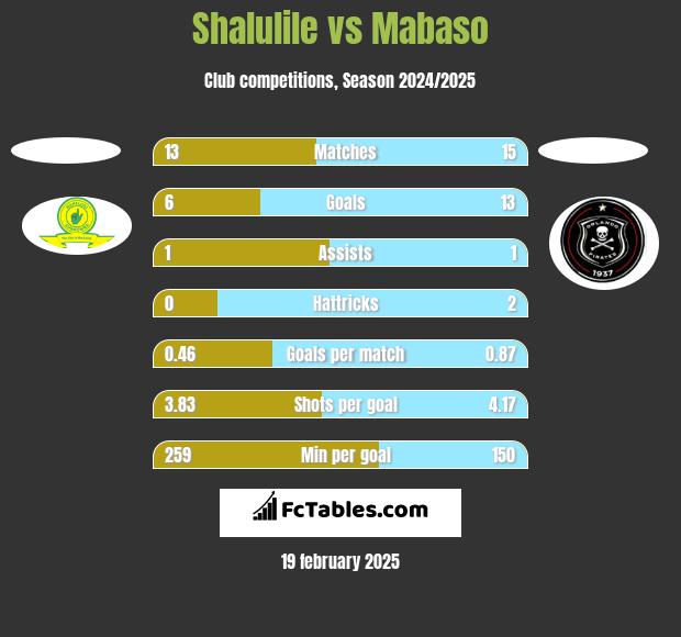 Shalulile vs Mabaso h2h player stats