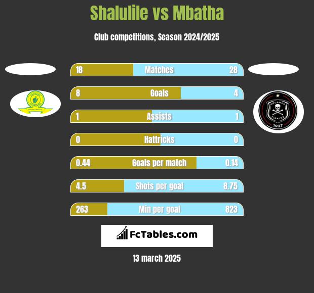 Shalulile vs Mbatha h2h player stats