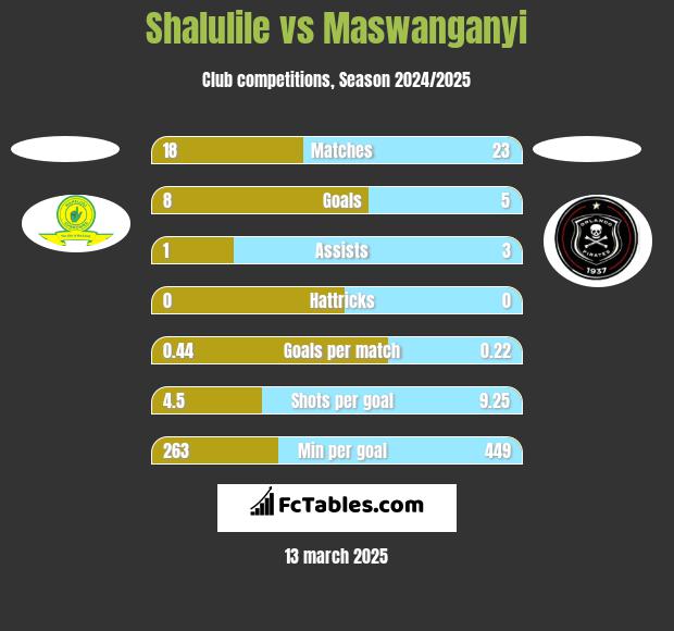 Shalulile vs Maswanganyi h2h player stats