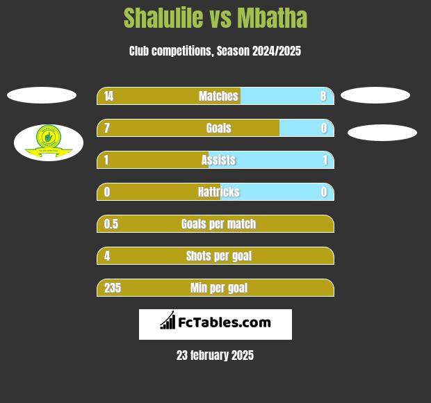 Shalulile vs Mbatha h2h player stats